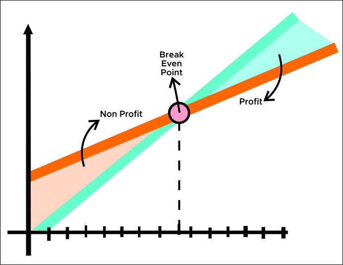 Break Even Point: Pengertian, Rumus dan Manfaatnya