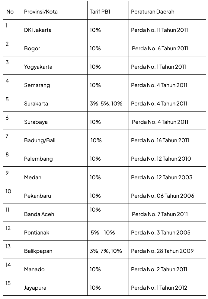 Tabel Tarif Pajak Restoran di 15 Kota Besar Indonesia