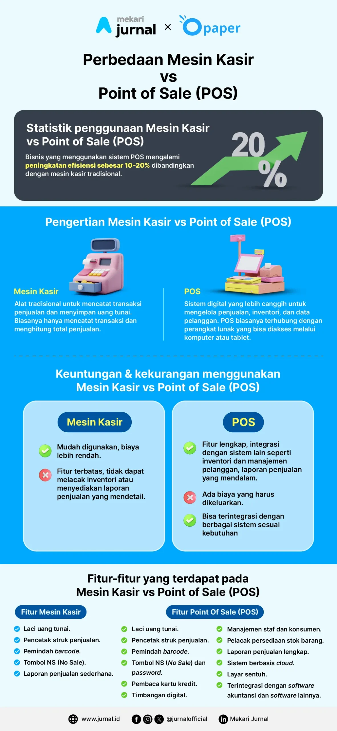 Infografis Perbedaan Mesin Kasir dan Point of Sale - Mekari Jurnal x Opaper